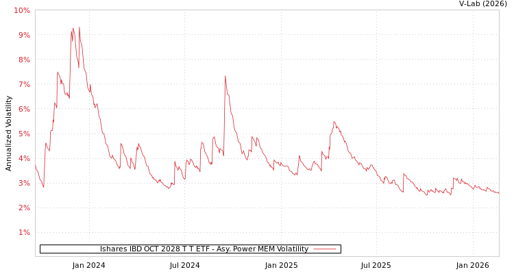 graph of Ishares IBD OCT 2028 T T ETF APMEM