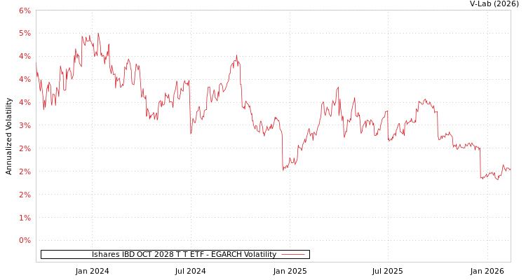 graph of Ishares IBD OCT 2028 T T ETF EGARCH