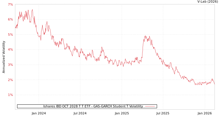 graph of Ishares IBD OCT 2028 T T ETF GAS-GARCH-T