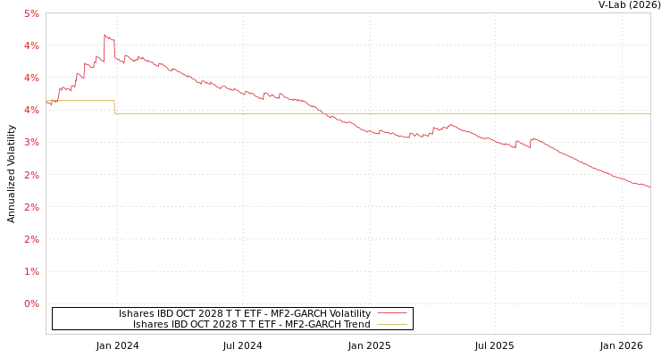 graph of Ishares IBD OCT 2028 T T ETF MF2-GARCH