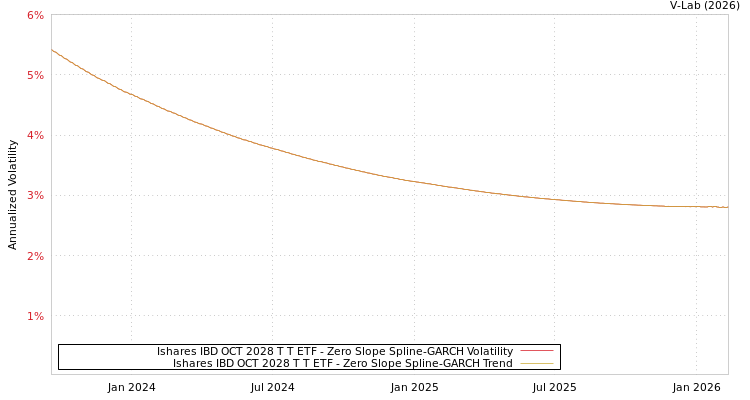 graph of Ishares IBD OCT 2028 T T ETF S0GARCH