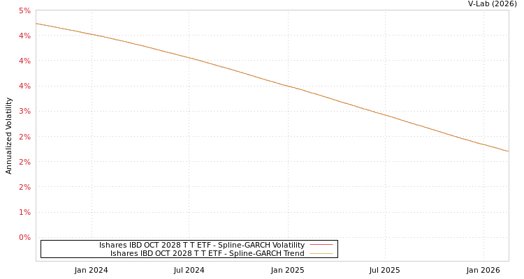 graph of Ishares IBD OCT 2028 T T ETF SGARCH