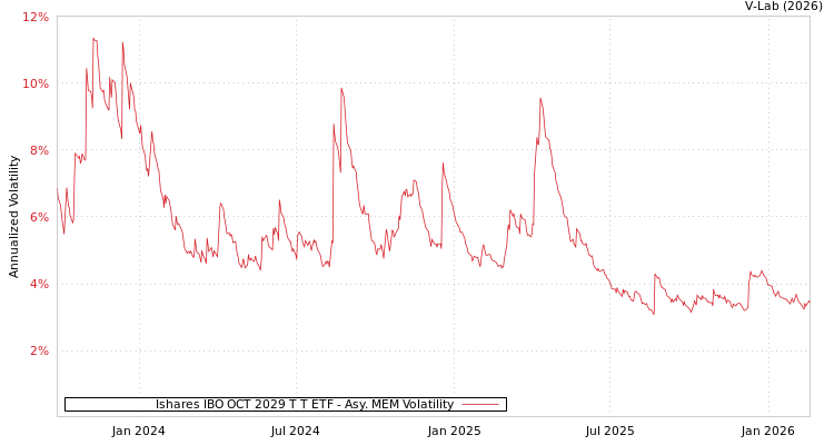 graph of Ishares IBO OCT 2029 T T ETF AMEM
