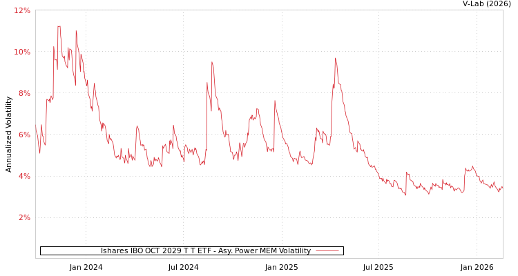 graph of Ishares IBO OCT 2029 T T ETF APMEM