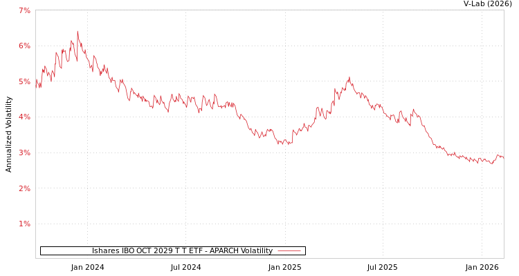 graph of Ishares IBO OCT 2029 T T ETF APARCH