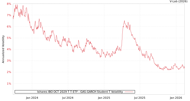 graph of Ishares IBO OCT 2029 T T ETF GAS-GARCH-T
