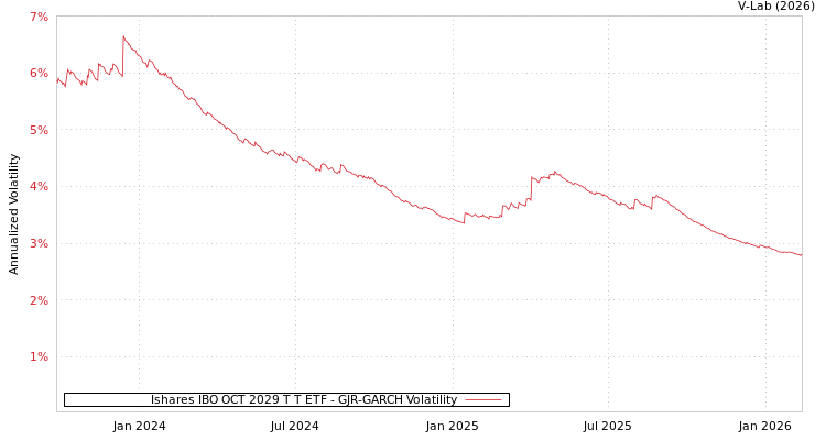 graph of Ishares IBO OCT 2029 T T ETF GJR-GARCH