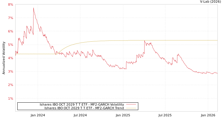 graph of Ishares IBO OCT 2029 T T ETF MF2-GARCH
