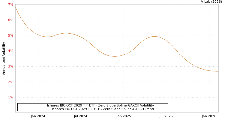 graph of Ishares IBO OCT 2029 T T ETF S0GARCH