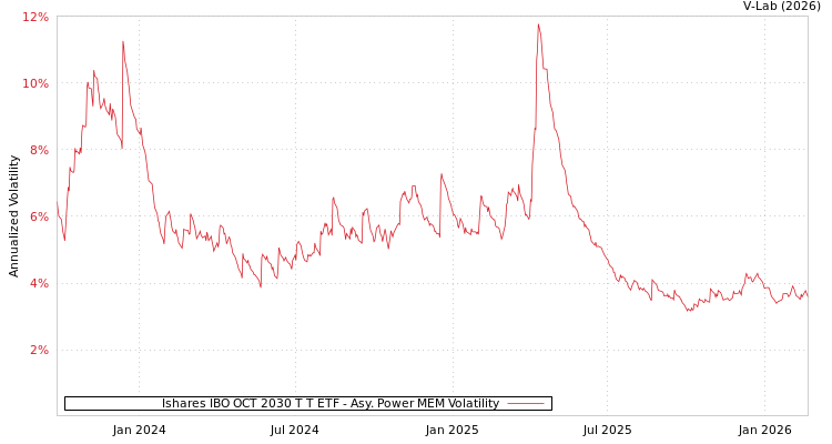 graph of Ishares IBO OCT 2030 T T ETF APMEM