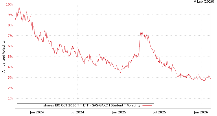 graph of Ishares IBO OCT 2030 T T ETF GAS-GARCH-T