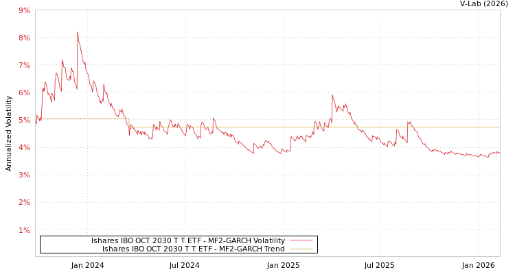 graph of Ishares IBO OCT 2030 T T ETF MF2-GARCH