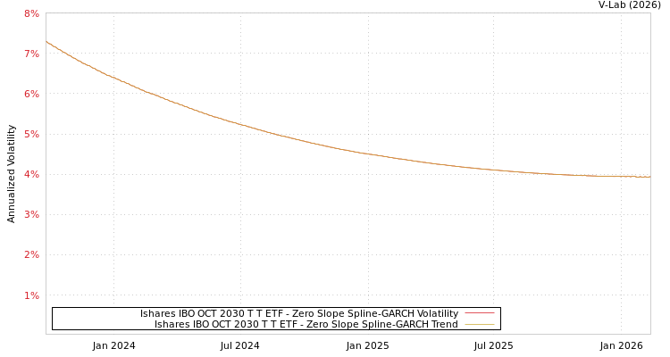 graph of Ishares IBO OCT 2030 T T ETF S0GARCH