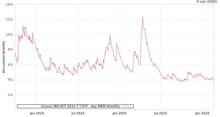 graph of Ishares IBO OCT 2031 T T ETF AMEM