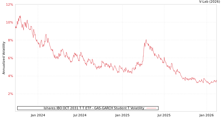 graph of Ishares IBO OCT 2031 T T ETF GAS-GARCH-T