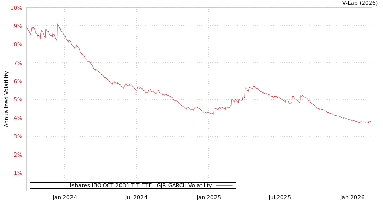 graph of Ishares IBO OCT 2031 T T ETF GJR-GARCH