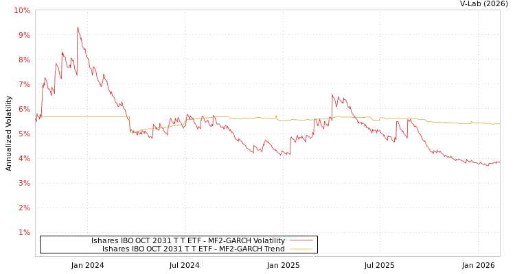 graph of Ishares IBO OCT 2031 T T ETF MF2-GARCH