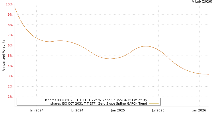 graph of Ishares IBO OCT 2031 T T ETF S0GARCH