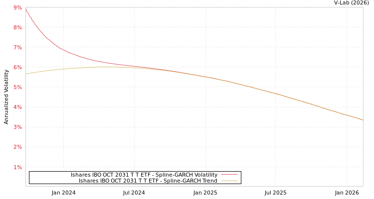 graph of Ishares IBO OCT 2031 T T ETF SGARCH