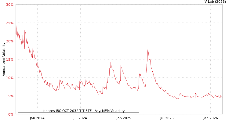 graph of Ishares IBO OCT 2032 T T ETF AMEM