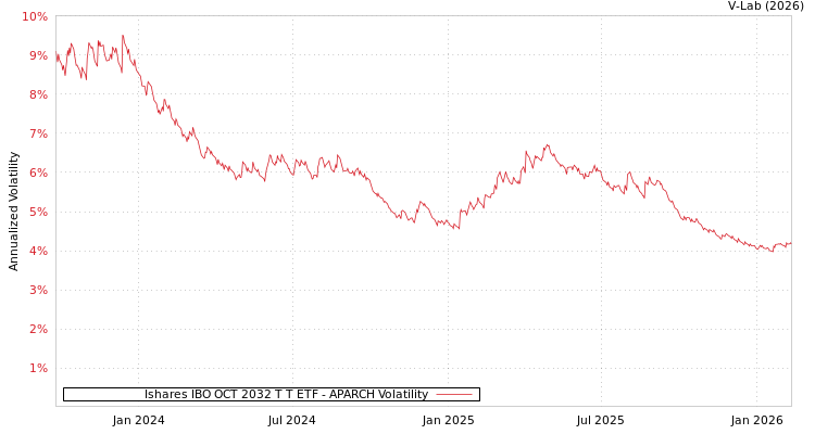 graph of Ishares IBO OCT 2032 T T ETF APARCH