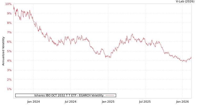 graph of Ishares IBO OCT 2032 T T ETF EGARCH