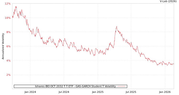 graph of Ishares IBO OCT 2032 T T ETF GAS-GARCH-T