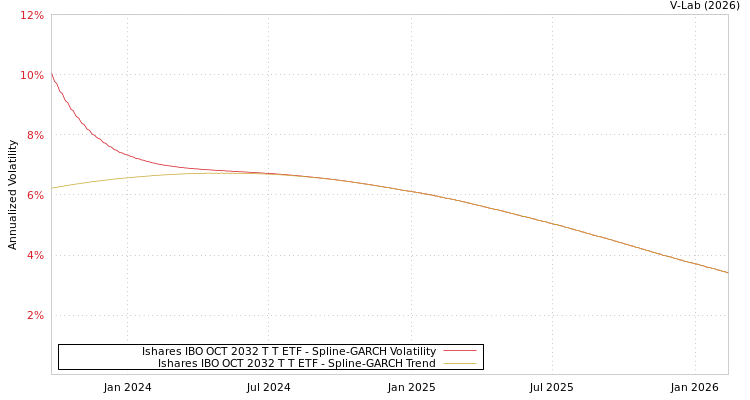 graph of Ishares IBO OCT 2032 T T ETF SGARCH