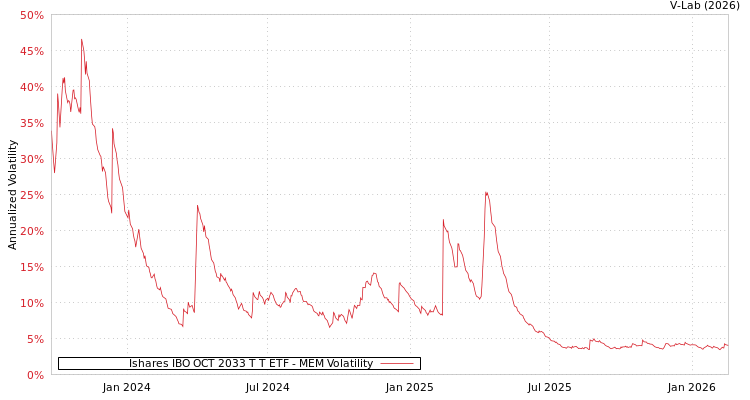 graph of Ishares IBO OCT 2033 T T ETF MEM