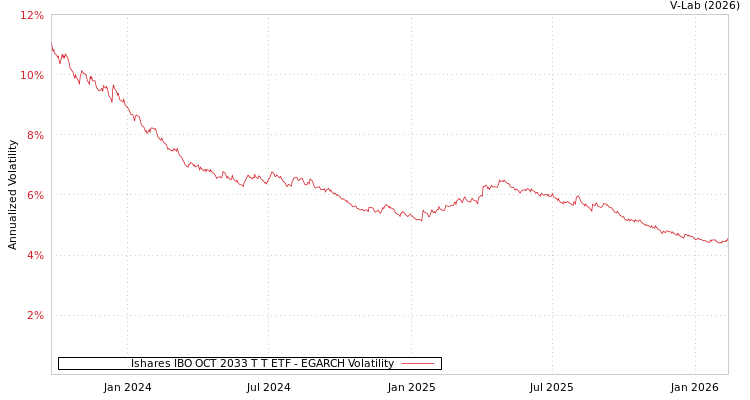 graph of Ishares IBO OCT 2033 T T ETF EGARCH