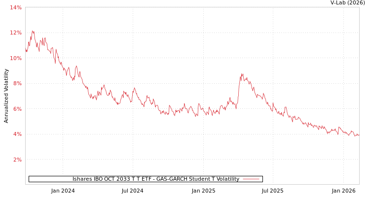 graph of Ishares IBO OCT 2033 T T ETF GAS-GARCH-T