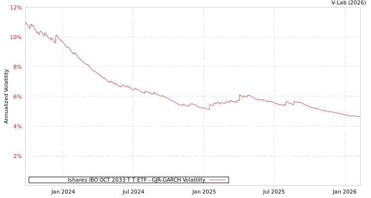 graph of Ishares IBO OCT 2033 T T ETF GJR-GARCH