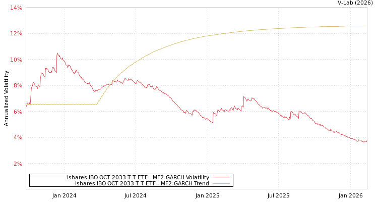 graph of Ishares IBO OCT 2033 T T ETF MF2-GARCH