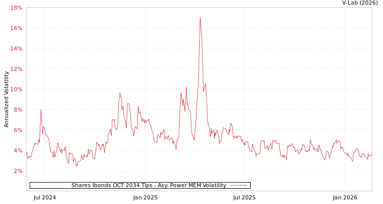 graph of Shares Ibonds OCT 2034 Tips APMEM