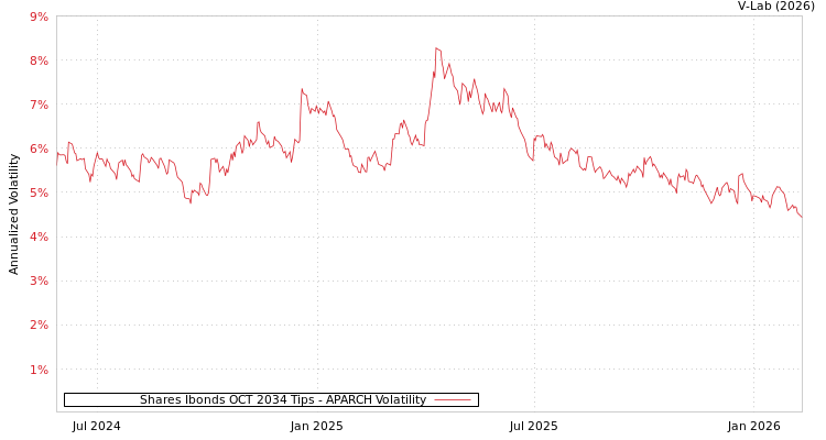 graph of Shares Ibonds OCT 2034 Tips APARCH