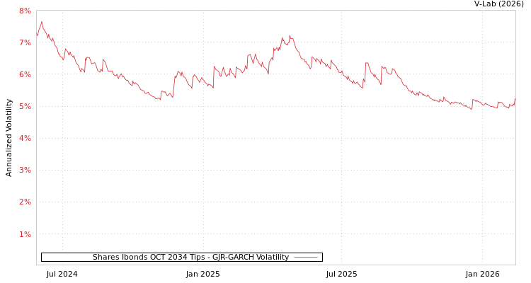 graph of Shares Ibonds OCT 2034 Tips GJR-GARCH