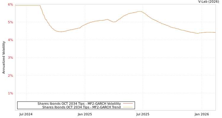 graph of Shares Ibonds OCT 2034 Tips MF2-GARCH