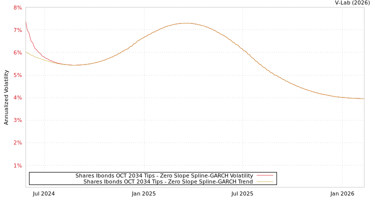 graph of Shares Ibonds OCT 2034 Tips S0GARCH