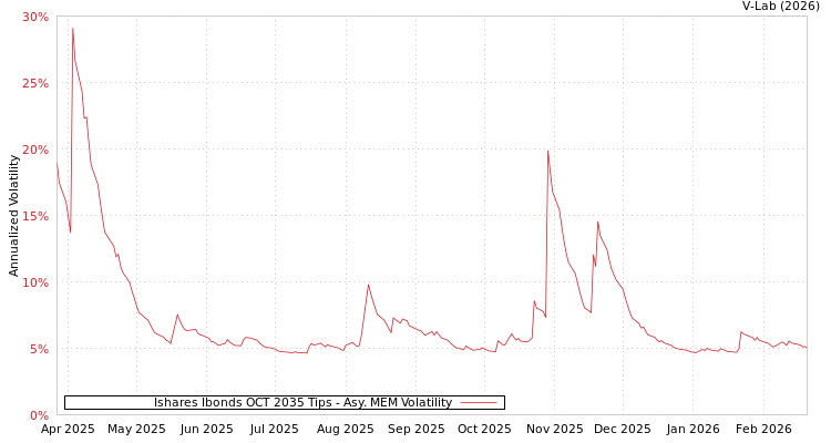 graph of Ishares Ibonds OCT 2035 Tips AMEM