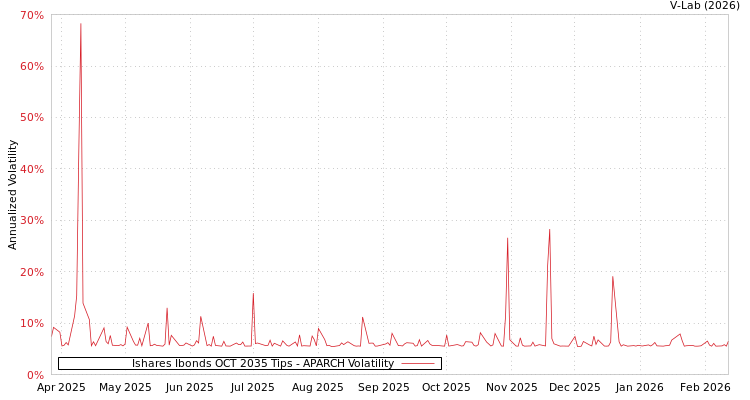graph of Ishares Ibonds OCT 2035 Tips APARCH