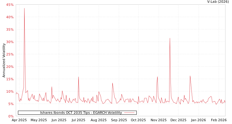 graph of Ishares Ibonds OCT 2035 Tips EGARCH