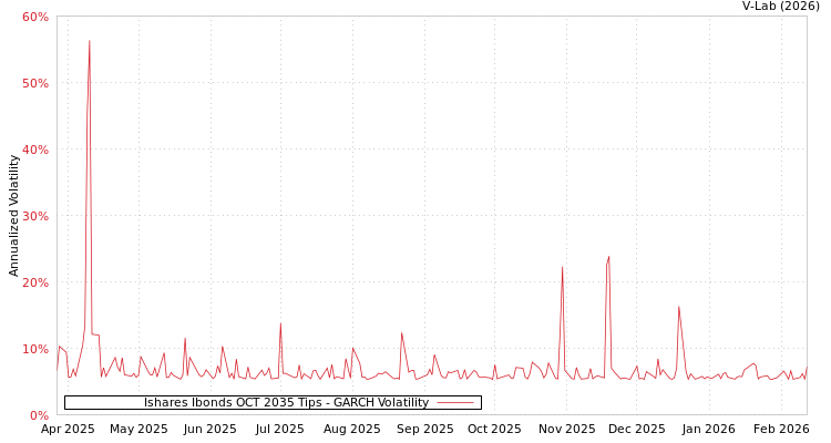 graph of Ishares Ibonds OCT 2035 Tips GARCH