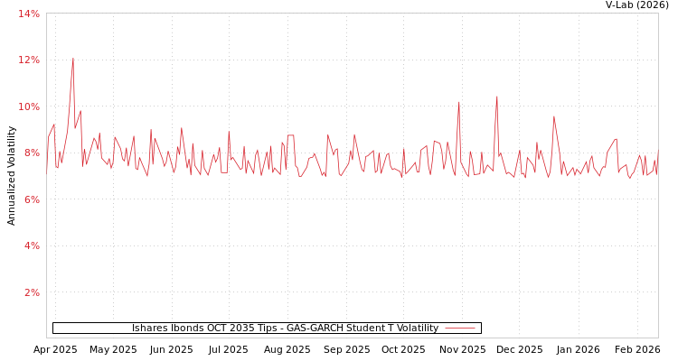 graph of Ishares Ibonds OCT 2035 Tips GAS-GARCH-T