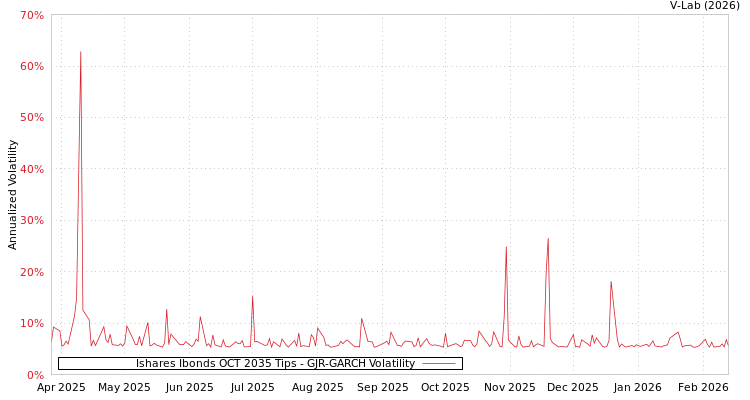 graph of Ishares Ibonds OCT 2035 Tips GJR-GARCH