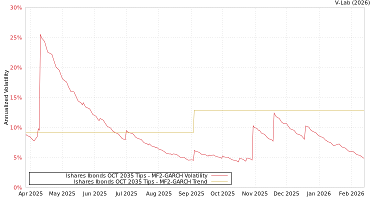 graph of Ishares Ibonds OCT 2035 Tips MF2-GARCH