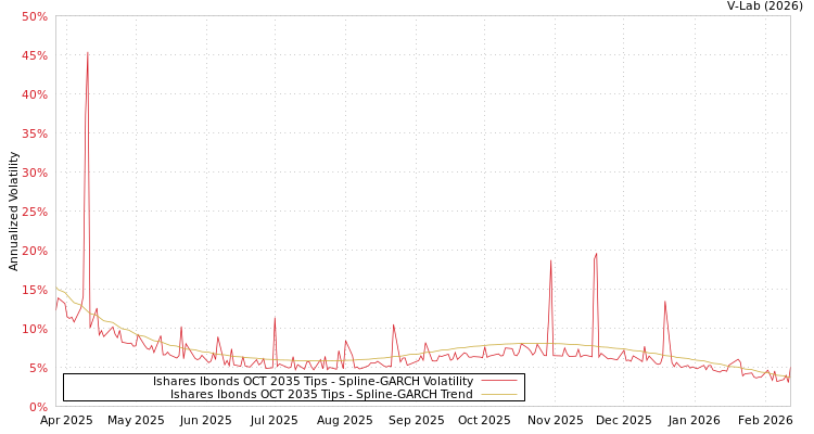 graph of Ishares Ibonds OCT 2035 Tips SGARCH