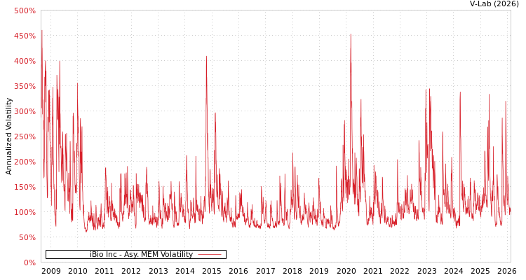 graph of iBio Inc AMEM