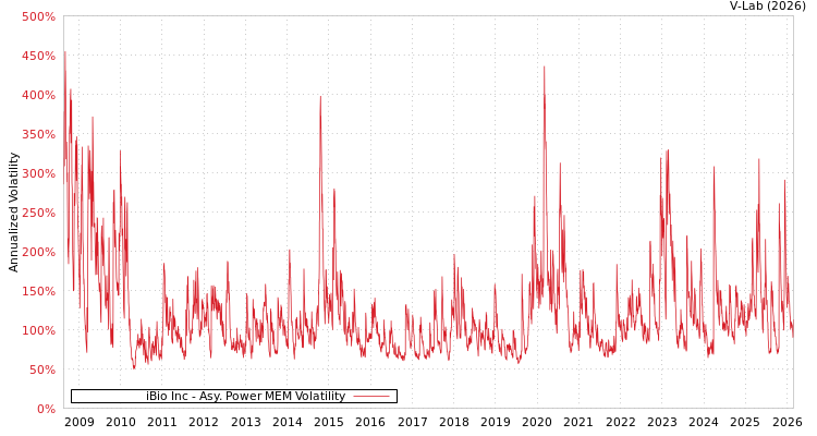 graph of iBio Inc APMEM