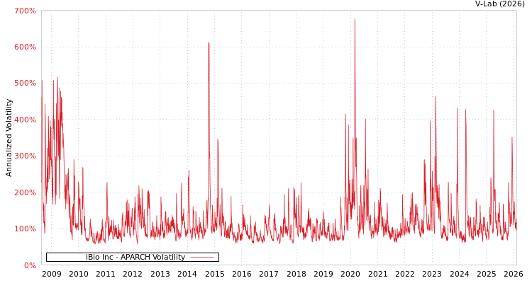 graph of iBio Inc APARCH
