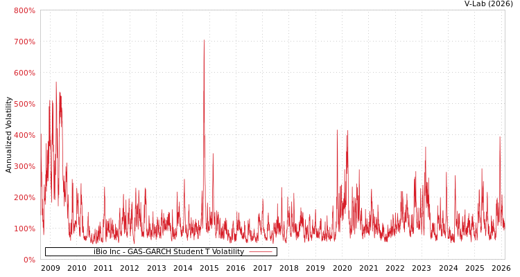 graph of iBio Inc GAS-GARCH-T
